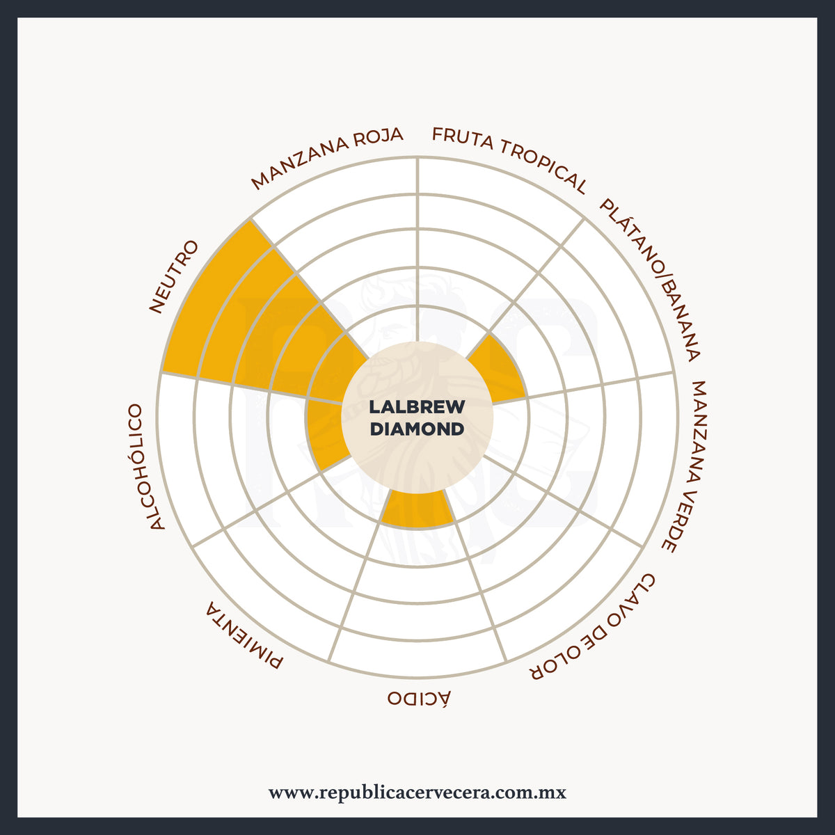Perfil sensorial de la levadura Diamond Lager de Lallemand